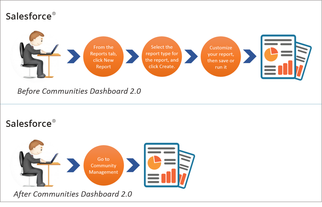 Community Management Made Easy With Salesforce Communities Dashboards 2 0 Grazitti Interactive