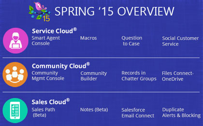 Spring ’15 Release Notes: The SFDC’s New Year Gift!