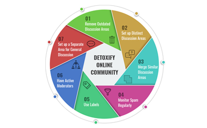 Detoxify Your Online Community: Best Practices & Tips