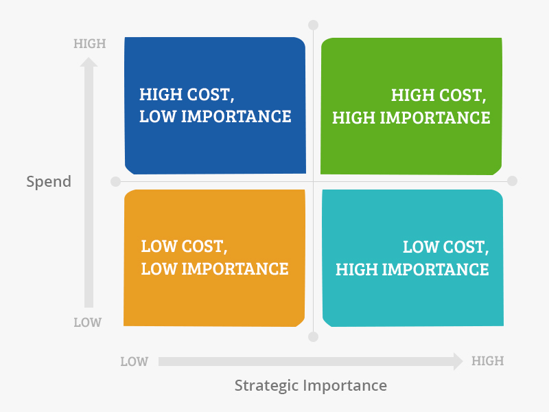 Four types of b2b purchases