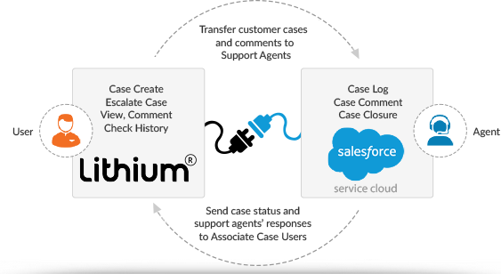lithium-salesforce-connector