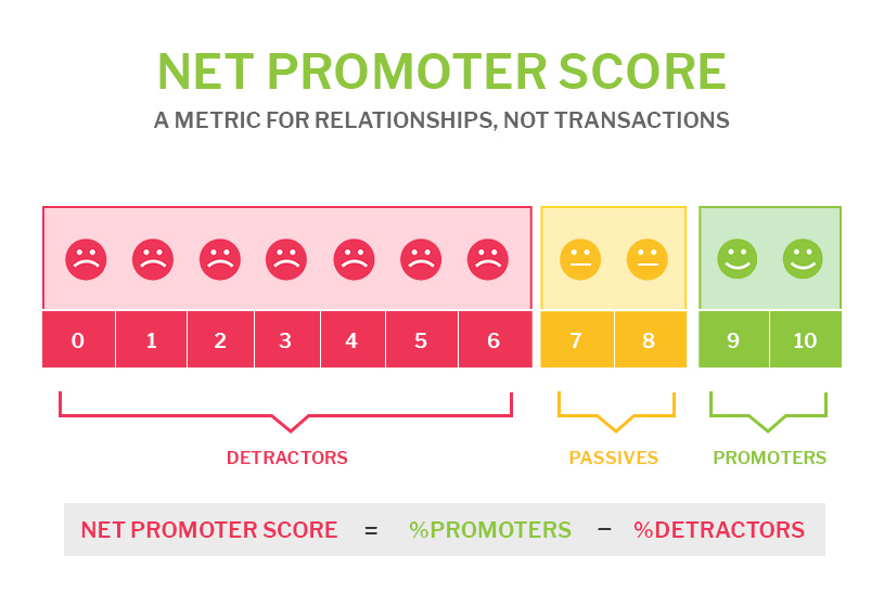 Net Promoter Score Calculation | World of Printable and Chart