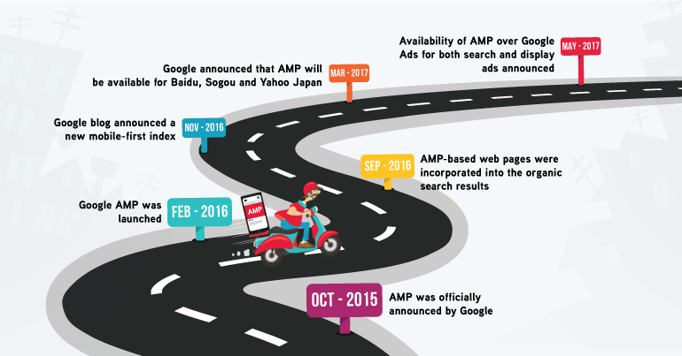 Accelerated Mobile Pages AMP Timeline 2