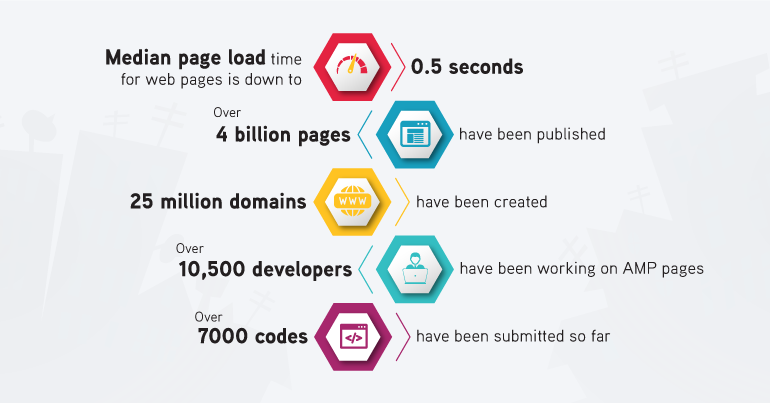 Median Page Load Time