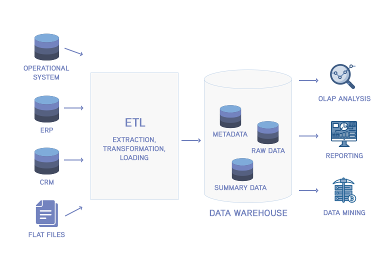 Схема потока данных ETL. Схема ETL процесса. Процесс ETL OLAP. ETL технологии.