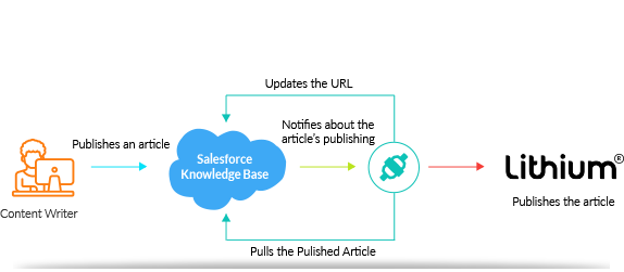 lithium-salesforce-connector