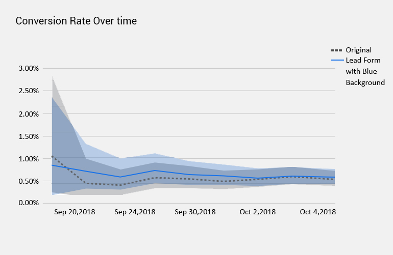Google Optimize and Optimize 360