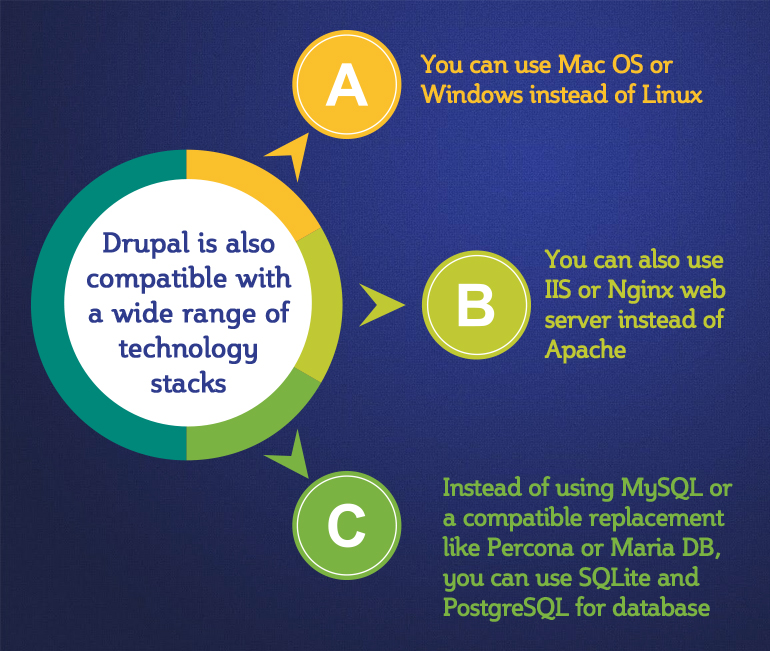 Drupal