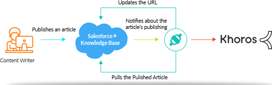 Salesforce<sup>®</sup> Knowledge and Khoros connector