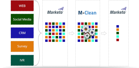 M-Clean: Real-time Dedupe App for Marketo