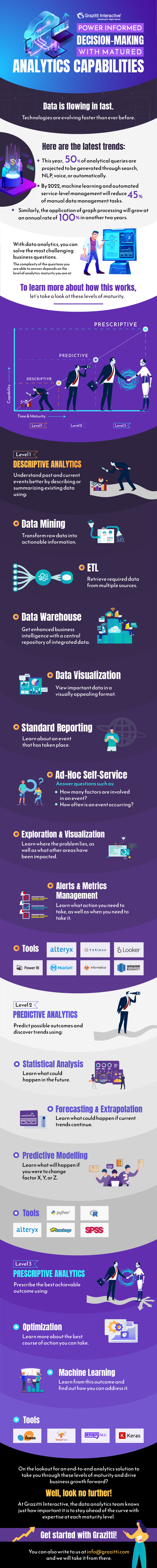 Power Informed Decision-Making With Matured Analytics Capabilities
