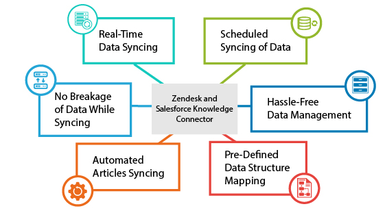 Zendesk and Salesforce Knowledge Connector
