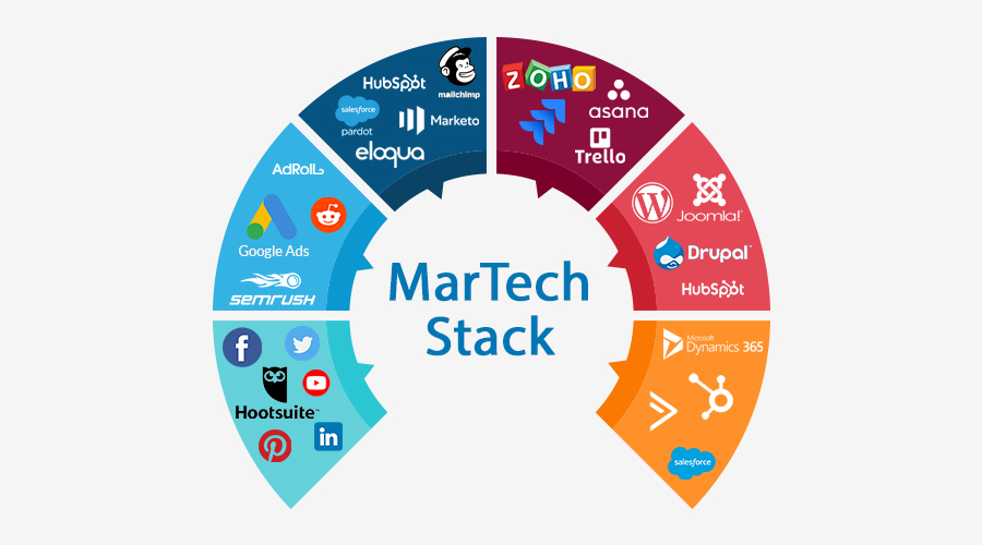 ”MarTech-Stack”/
