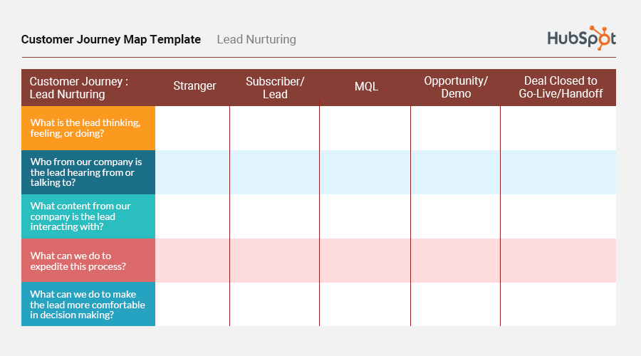 HubSpot Customer Journey Map Template